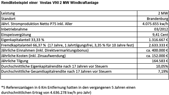 Rendite-Berechnung für ein Energie Investment